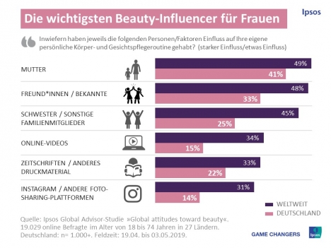 Beauty-Marken: Einfluss von Müttern wichtiger als Online-Videos und Instagram -